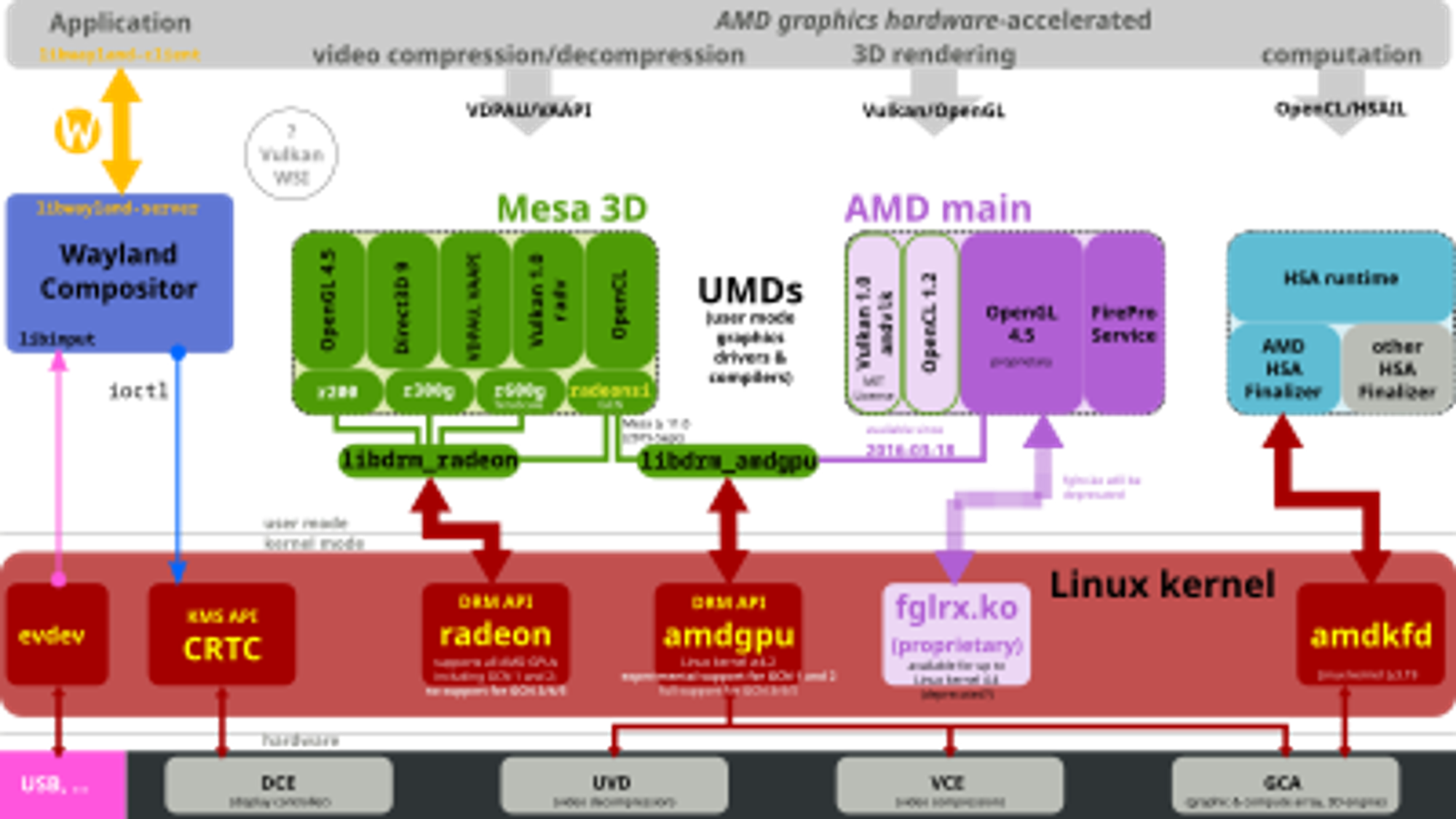 Heterogeneous System Architecture