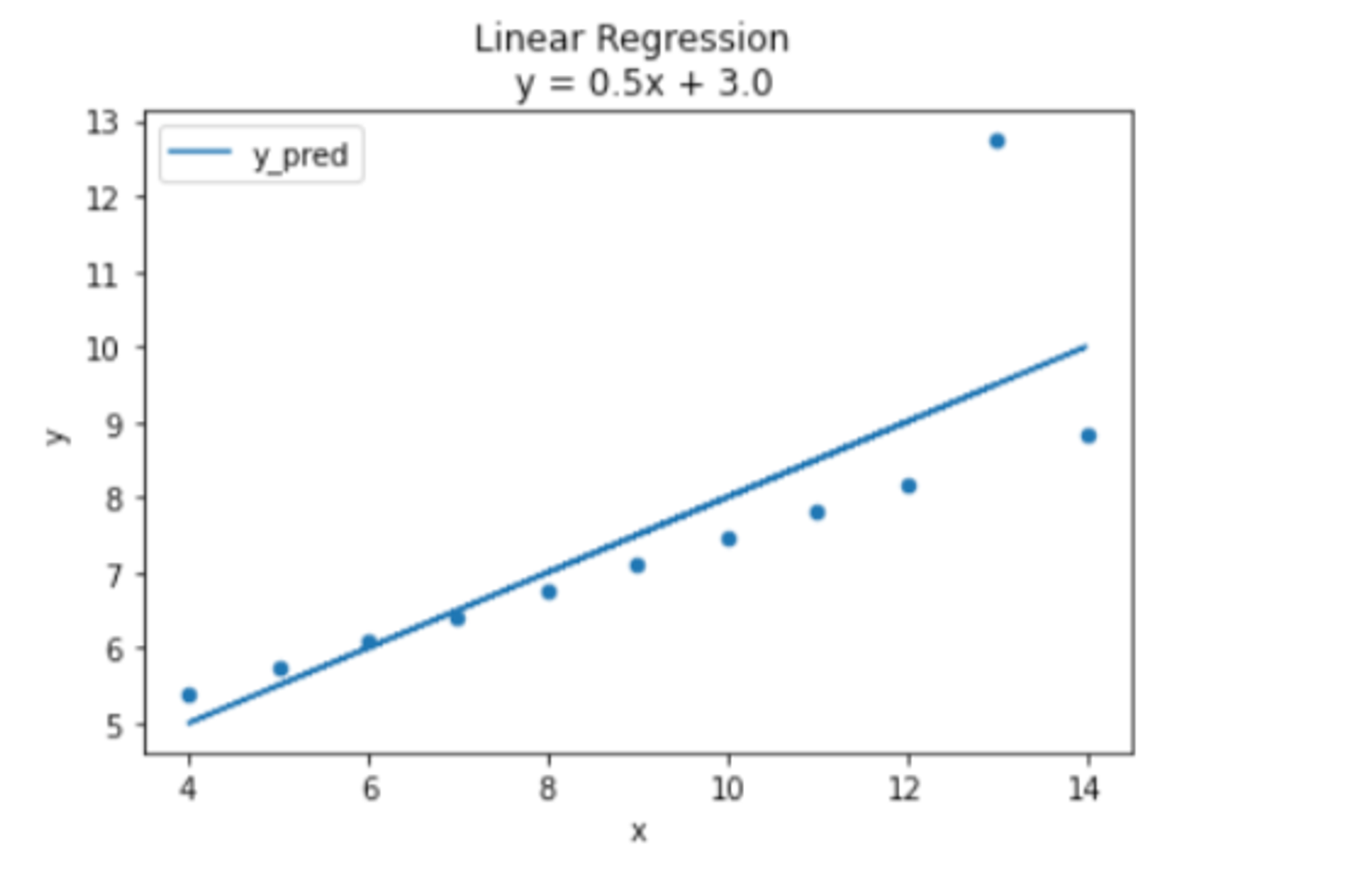 Ridge regression(릿지회귀)