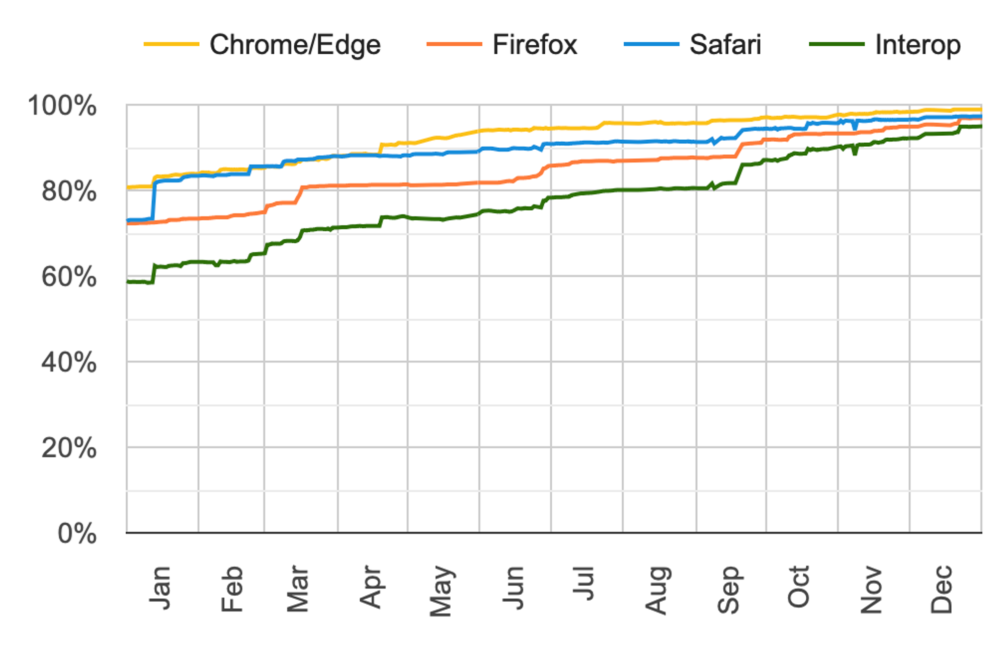 The web just gets better with Interop 2024