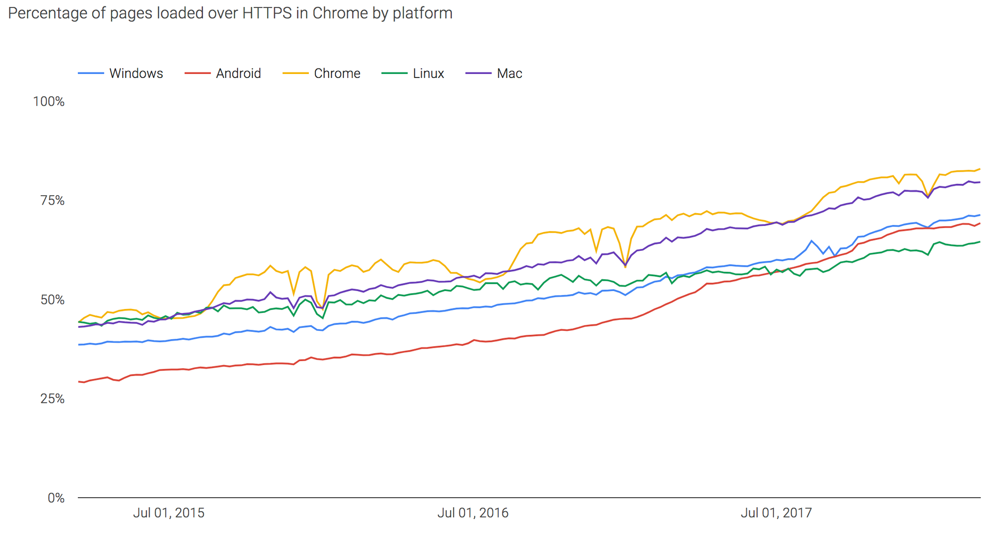 History of HTTPS Usage