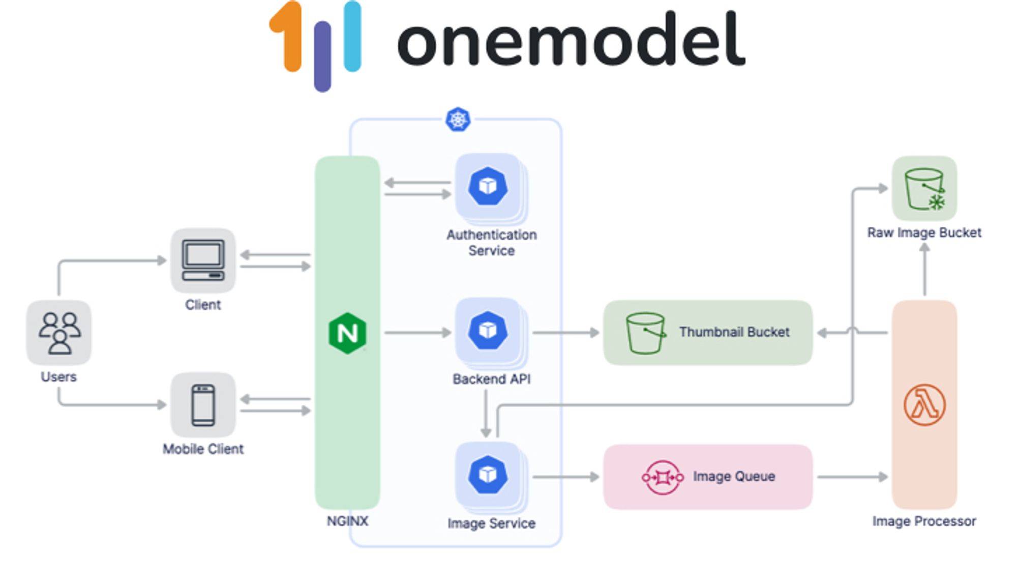 OneModel: A Diagramming Tool for Software Engineers