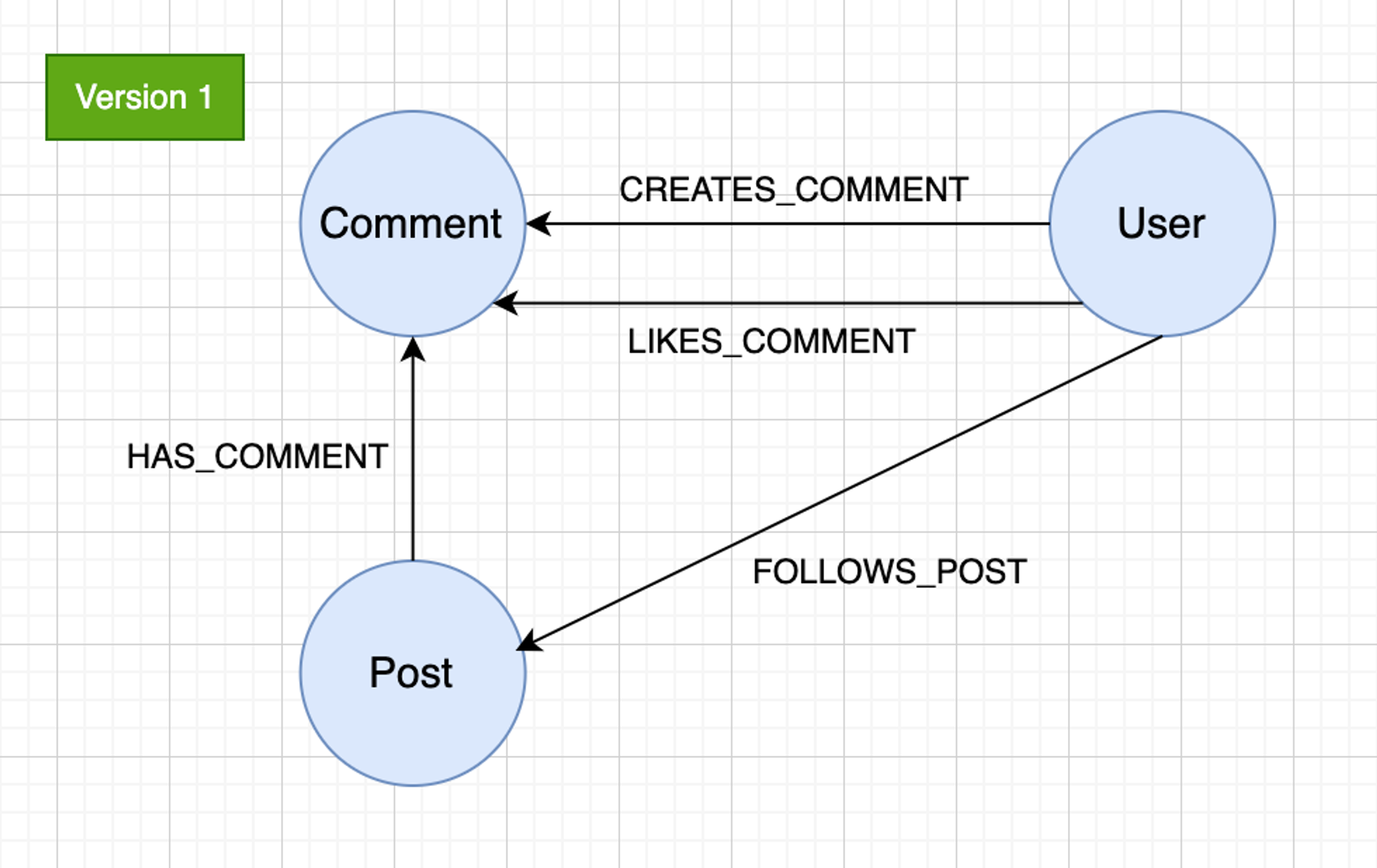 Support a User Comments Feature with ArangoDB