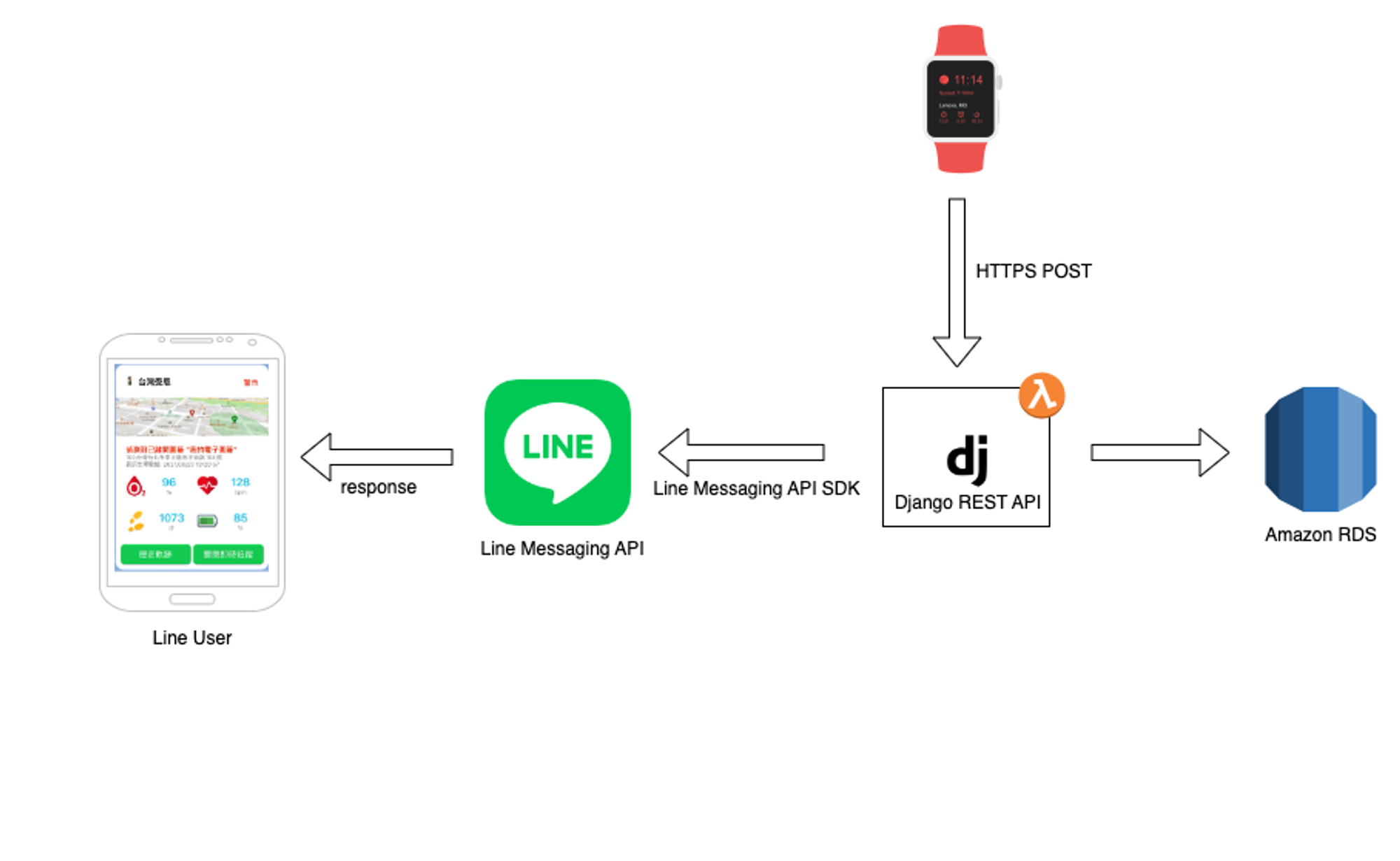 Building a Smart Watch Geofence Feature 